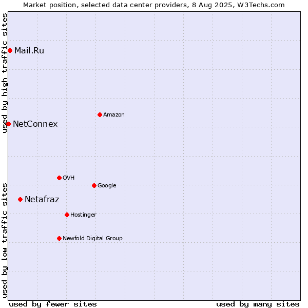 Market position of Netafraz vs. Mail.Ru vs. NetConnex