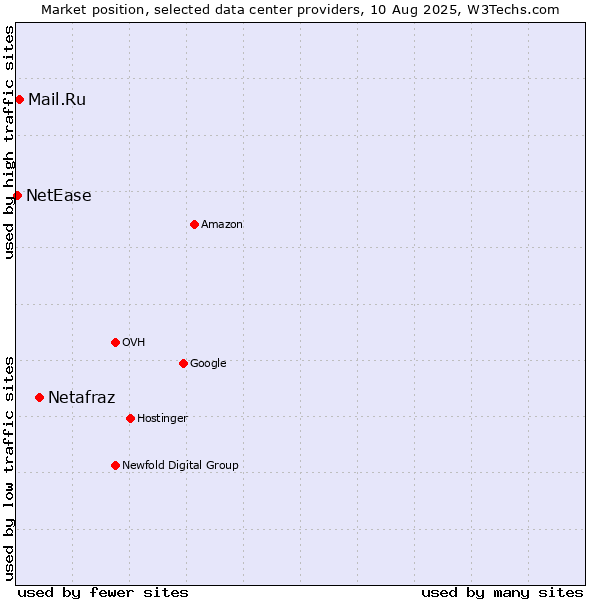 Market position of Netafraz vs. Mail.Ru vs. NetEase