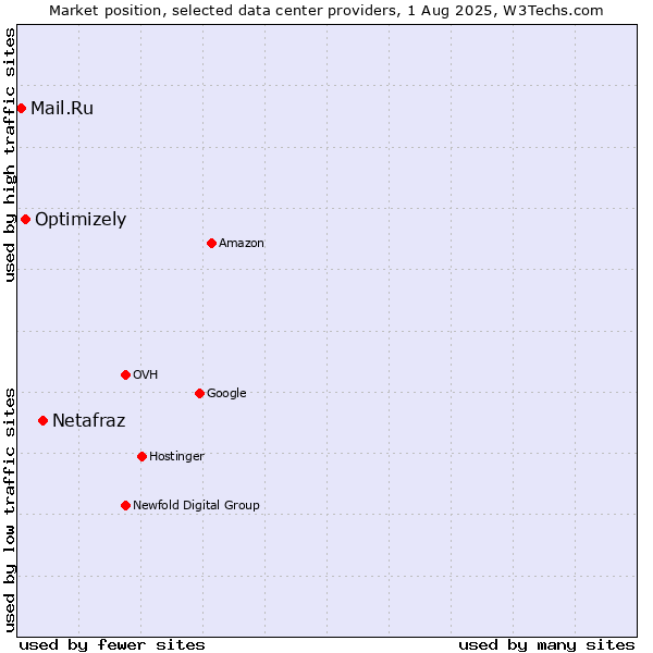 Market position of Netafraz vs. Optimizely vs. Mail.Ru