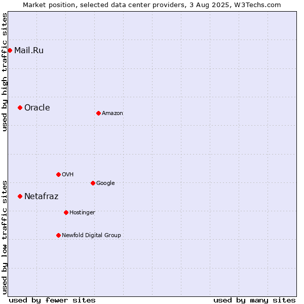 Market position of Oracle vs. Netafraz vs. Mail.Ru