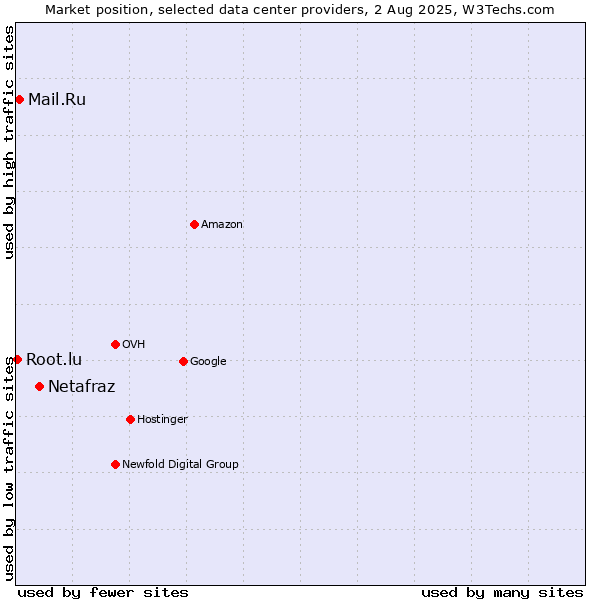 Market position of Netafraz vs. Mail.Ru vs. Root.lu