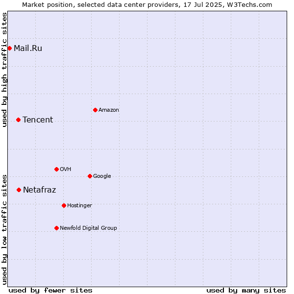 Market position of Netafraz vs. Tencent vs. Mail.Ru