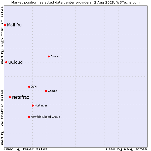 Market position of Netafraz vs. UCloud vs. Mail.Ru