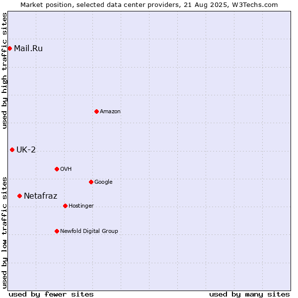 Market position of Netafraz vs. UK-2 vs. Mail.Ru