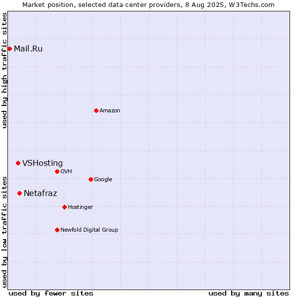 Market position of Netafraz vs. VSHosting vs. Mail.Ru