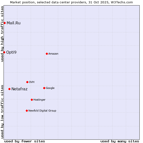 Market position of Netafraz vs. Mail.Ru vs. Opti9