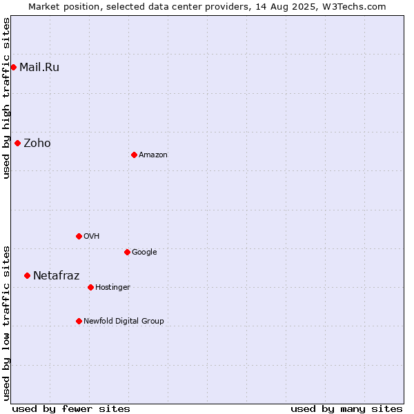 Market position of Netafraz vs. Zoho vs. Mail.Ru
