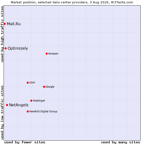 Market position of NetAngels vs. Optimizely vs. Mail.Ru