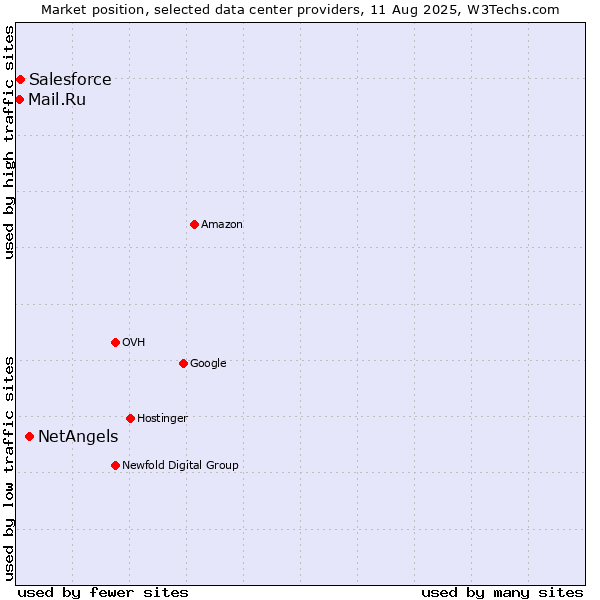 Market position of NetAngels vs. Salesforce vs. Mail.Ru