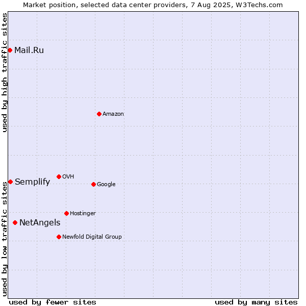 Market position of NetAngels vs. Semplify vs. Mail.Ru