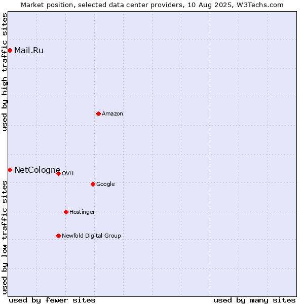 Market position of Mail.Ru vs. NetCologne