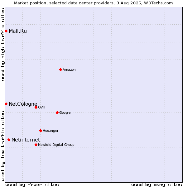 Market position of Netinternet vs. Mail.Ru vs. NetCologne
