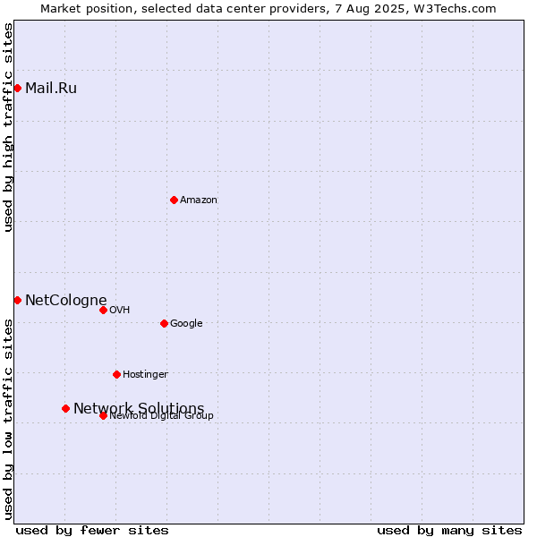 Market position of Network Solutions vs. Mail.Ru vs. NetCologne