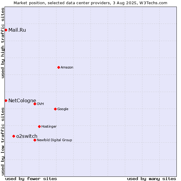Market position of o2switch vs. Mail.Ru vs. NetCologne