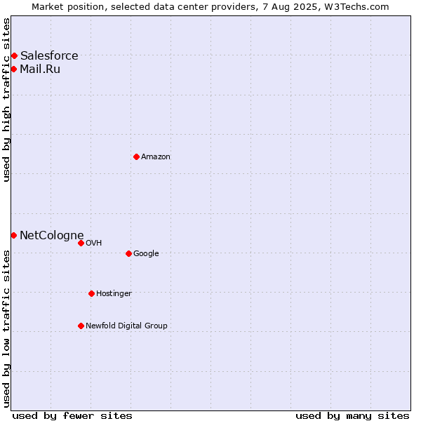 Market position of Salesforce vs. Mail.Ru vs. NetCologne