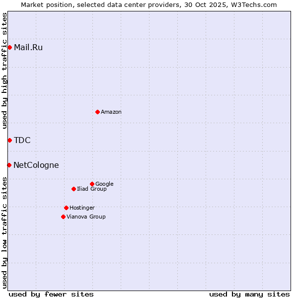 Market position of Mail.Ru vs. TDC vs. NetCologne