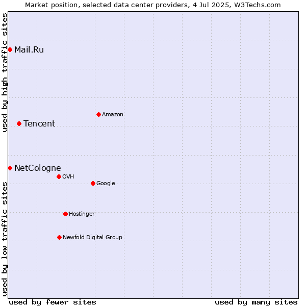 Market position of Tencent vs. Mail.Ru vs. NetCologne