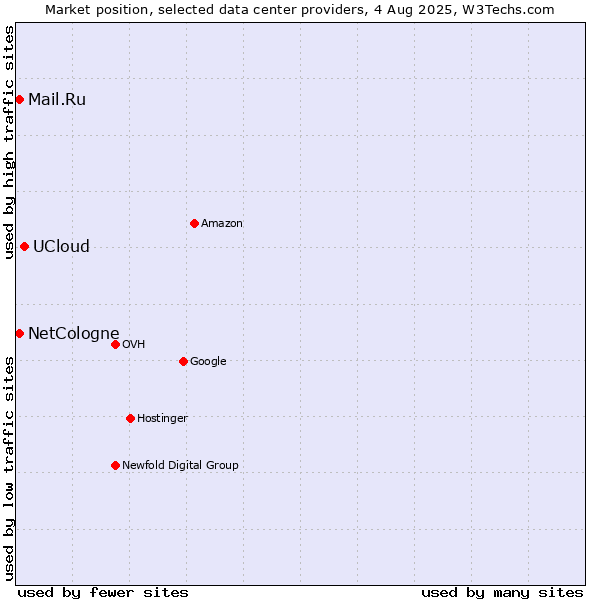 Market position of UCloud vs. Mail.Ru vs. NetCologne