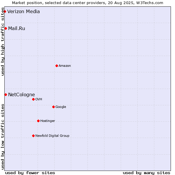 Market position of Mail.Ru vs. NetCologne vs. Verizon Media
