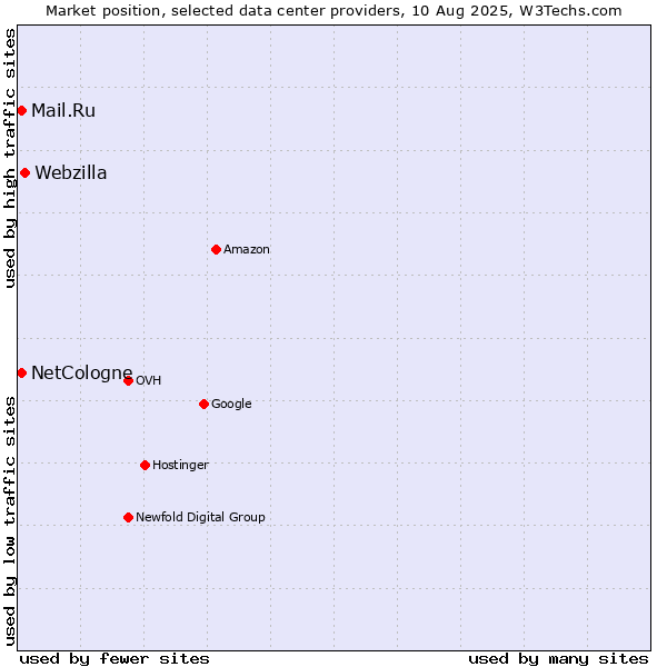 Market position of Webzilla vs. Mail.Ru vs. NetCologne