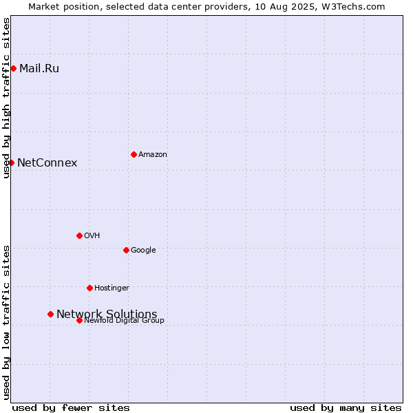 Market position of Network Solutions vs. Mail.Ru vs. NetConnex