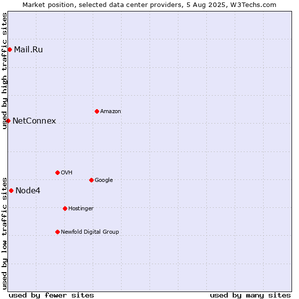 Market position of Node4 vs. Mail.Ru vs. NetConnex