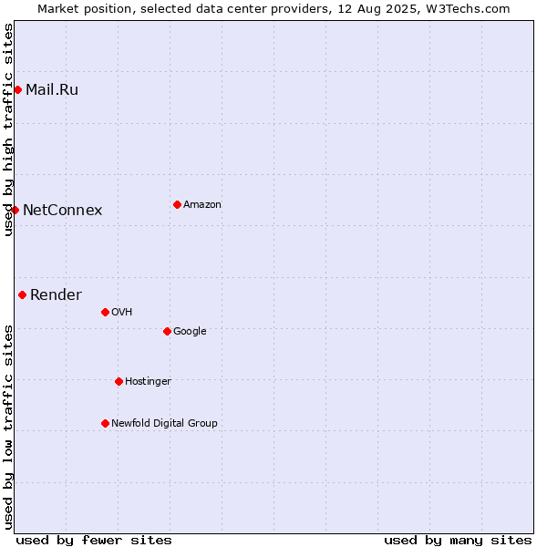 Market position of Render vs. Mail.Ru vs. NetConnex