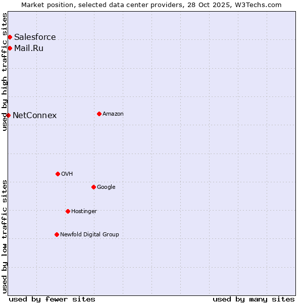 Market position of Salesforce vs. Mail.Ru vs. NetConnex