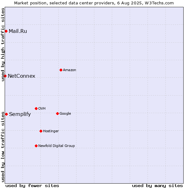 Market position of Semplify vs. Mail.Ru vs. NetConnex