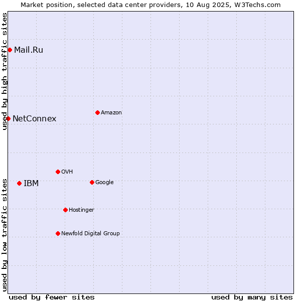 Market position of IBM vs. Mail.Ru vs. NetConnex