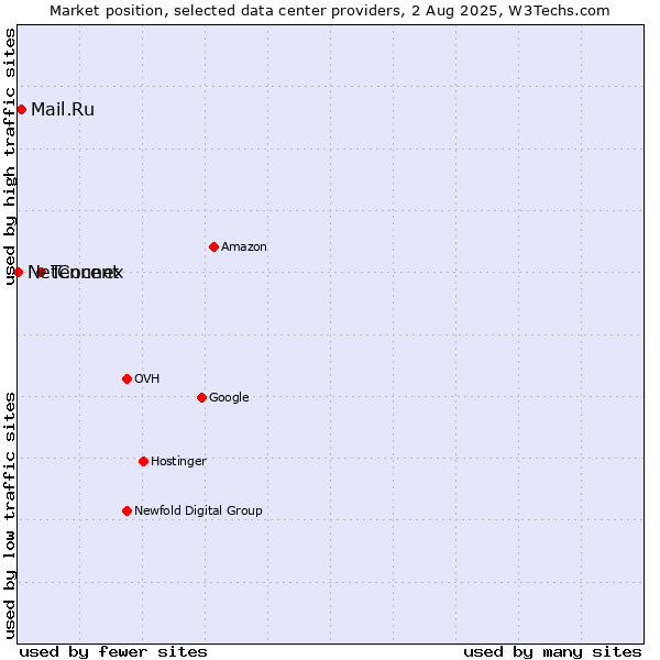 Market position of Tencent vs. Mail.Ru vs. NetConnex