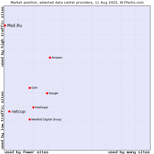 Market position of netcup vs. Mail.Ru