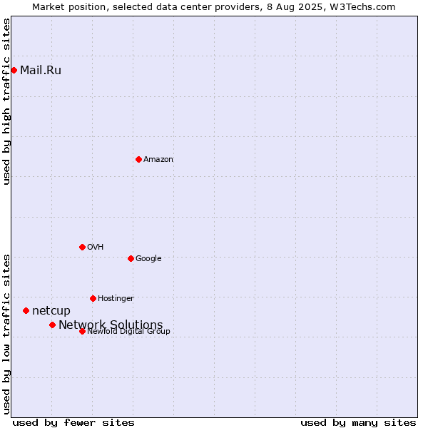 Market position of Network Solutions vs. netcup vs. Mail.Ru