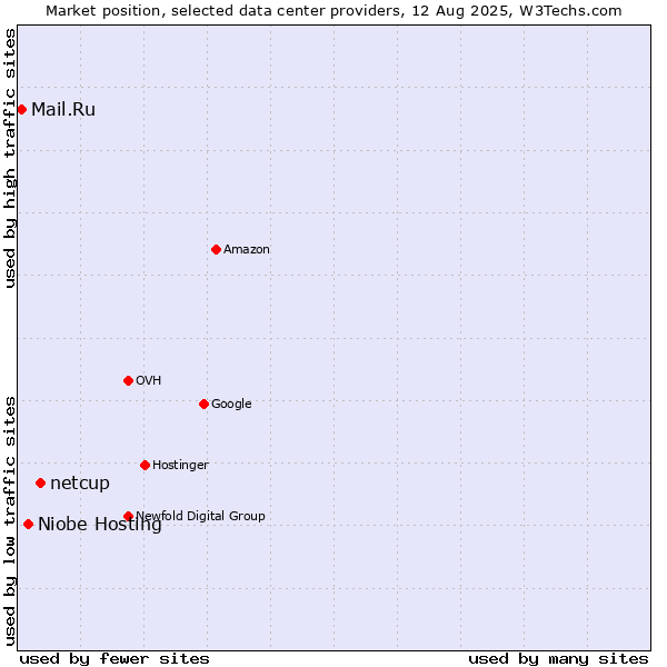 Market position of netcup vs. Niobe Hosting vs. Mail.Ru