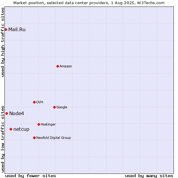 Market position of netcup vs. Node4 vs. Mail.Ru