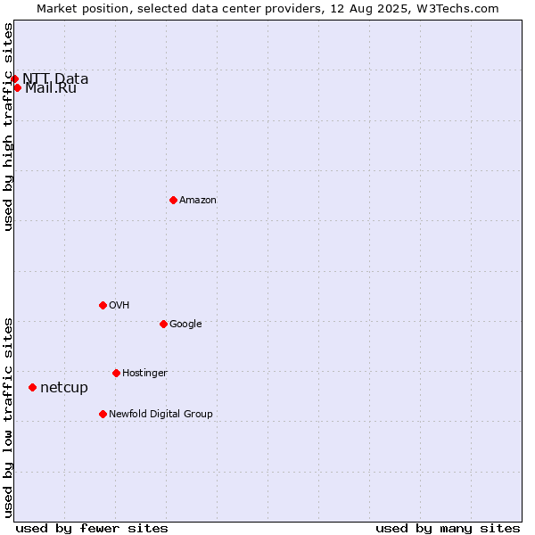 Market position of netcup vs. Mail.Ru vs. NTT Data