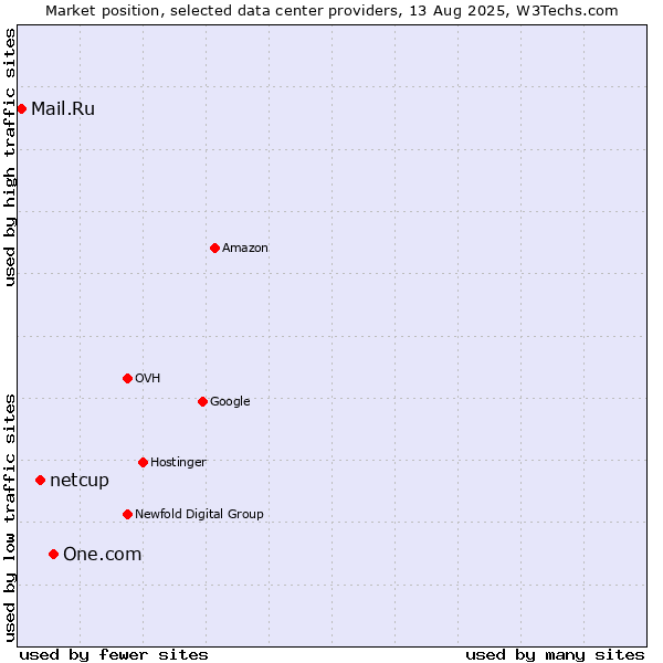 Market position of One.com vs. netcup vs. Mail.Ru