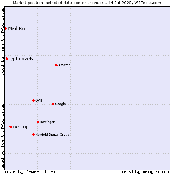 Market position of netcup vs. Optimizely vs. Mail.Ru