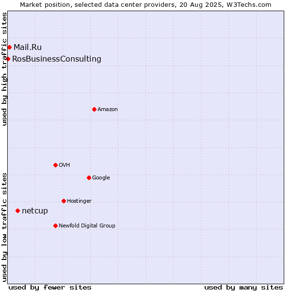 Market position of netcup vs. Mail.Ru vs. RosBusinessConsulting