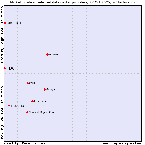 Market position of netcup vs. Mail.Ru vs. TDC