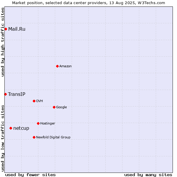 Market position of netcup vs. Mail.Ru vs. TransIP