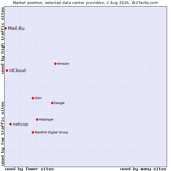 Market position of netcup vs. UCloud vs. Mail.Ru