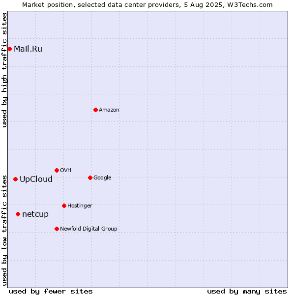 Market position of netcup vs. UpCloud vs. Mail.Ru