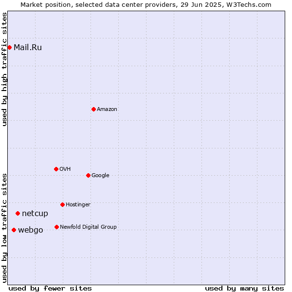 Market position of netcup vs. webgo vs. Mail.Ru