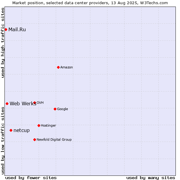 Market position of netcup vs. Web Werks vs. Mail.Ru