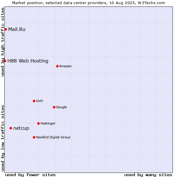 Market position of netcup vs. Mail.Ru vs. H88 Web Hosting