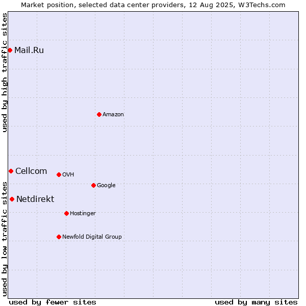 Market position of Netdirekt vs. Cellcom vs. Mail.Ru