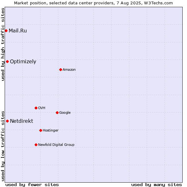 Market position of Optimizely vs. Netdirekt vs. Mail.Ru