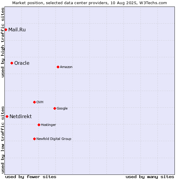 Market position of Oracle vs. Netdirekt vs. Mail.Ru