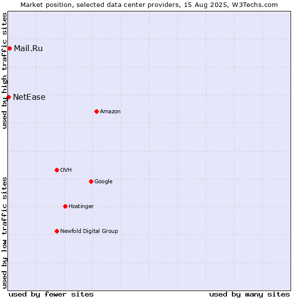 Market position of Mail.Ru vs. NetEase